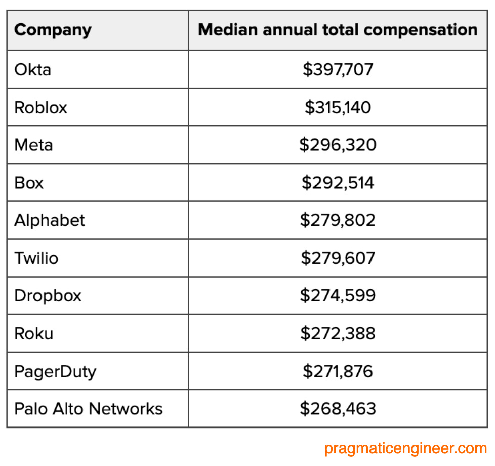Highest median total compensation in tech for 2022’s financial year