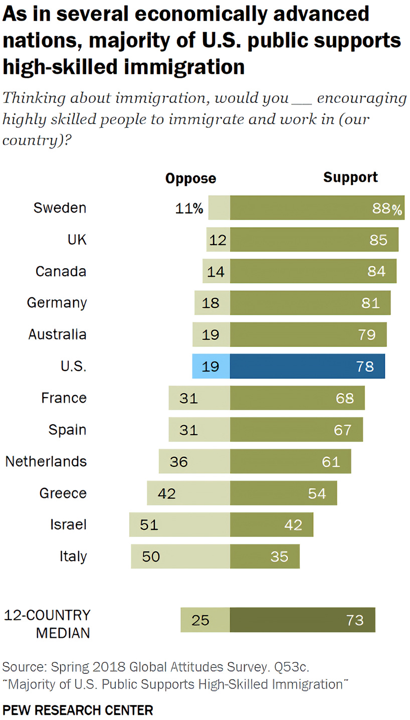 Ключевой рисунок из Hainmueller & Hiscox (2010), показывающий, что общественная поддержка высококвалифицированной иммиграции стабильно выше, чем низкоквалифицированной, среди американских респондентов с любым уровнем образования.