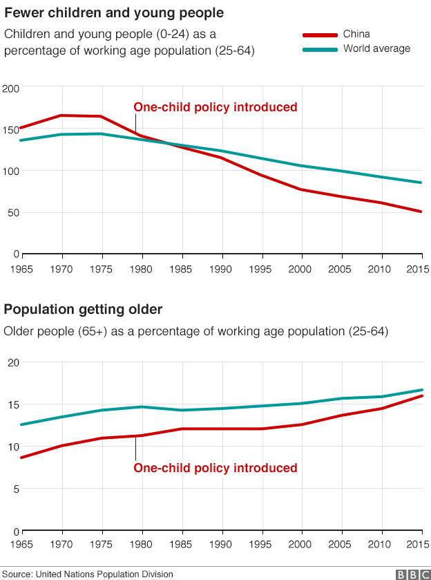 China to end one-child policy and allow two - BBC News