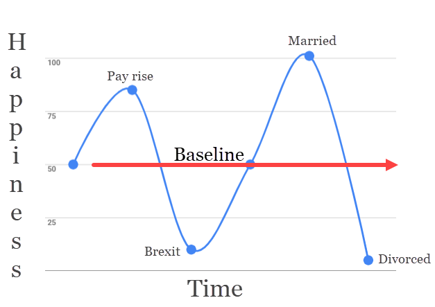 Hedonic adaptation chart - the best things in life aren't things