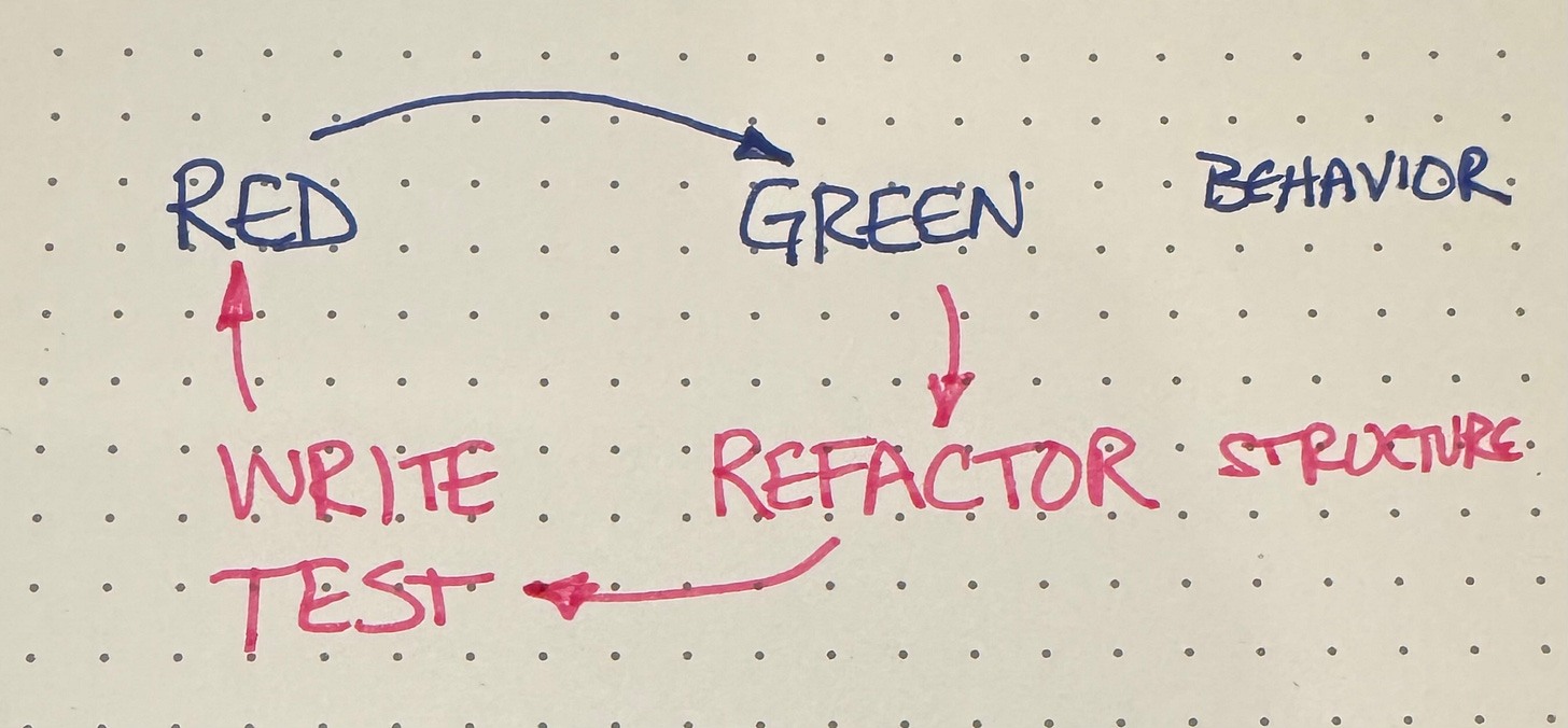 Graph of red leading to green leading to refactor leading to write test leading back to red. red & green are in dark blue ink & labelled "behavior" and refactor & write test are in red & labelled "structure"