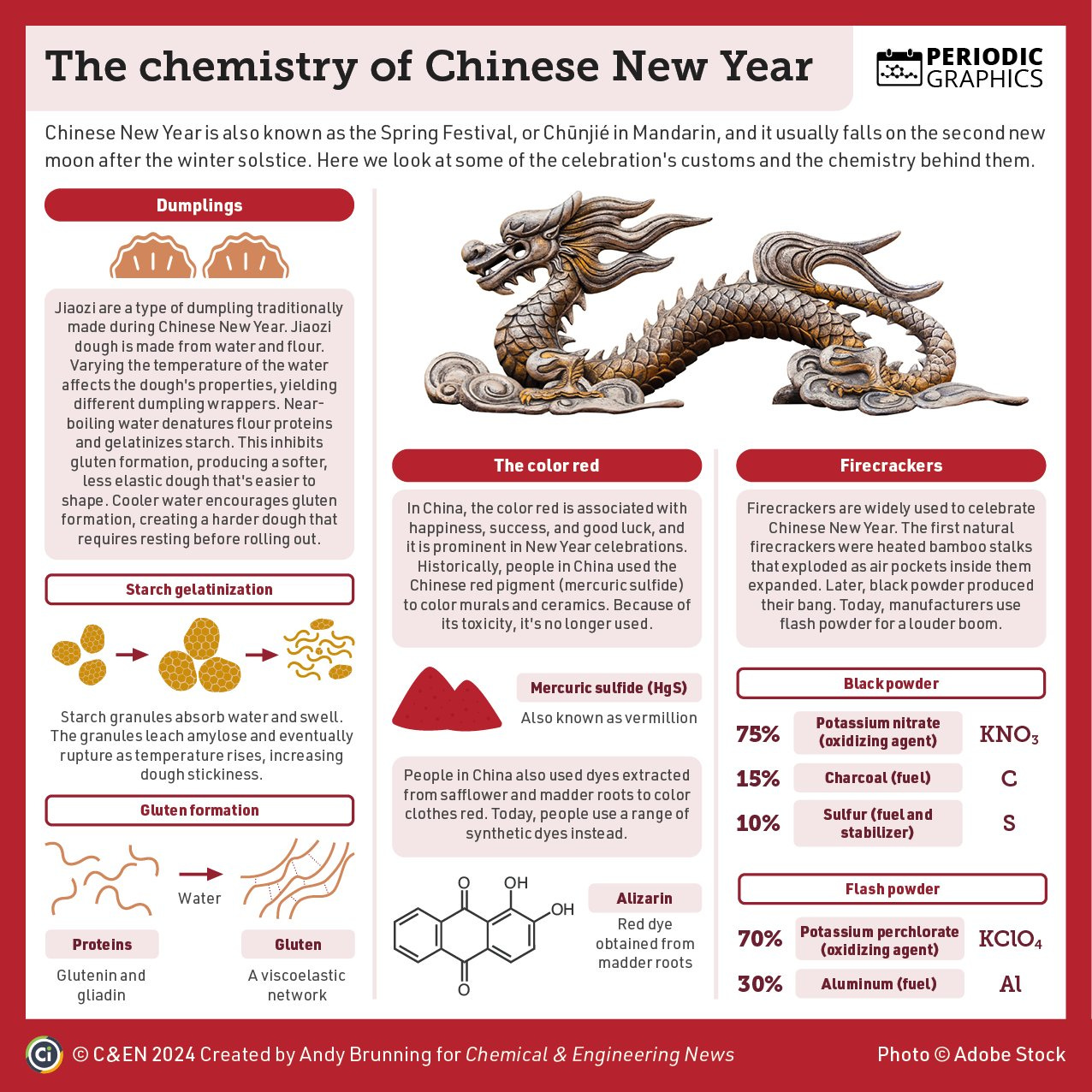 An infographic that examines the customs of Chinese New Year and the chemistry behind them.


Jiaozi is a dumpling, made from water and flour, traditionally made during Chinese New Year. Varying water temperature affects the dough's properties. Near-boiling water denatures flour proteins and gelatinizes starch. This inhibits gluten formation, producing a softer, less elastic dough that's easier to shape.


In China, red is associated with happiness, success, and good luck, and it is prominent in New Year celebrations. The Chinese red pigment (mercuric sulfide) was used to color murals and ceramics. Because of its toxicity, it's no longer used. People in China also used dyes from safflower and madder roots to color clothes red. 

Firecrackers are widely used to celebrate Chinese New Year. The first natural firecrackers were heated bamboo stalks that exploded as air pockets inside them expanded. Later, black powder produced their bang. Today, manufacturers use flash powder instead.
