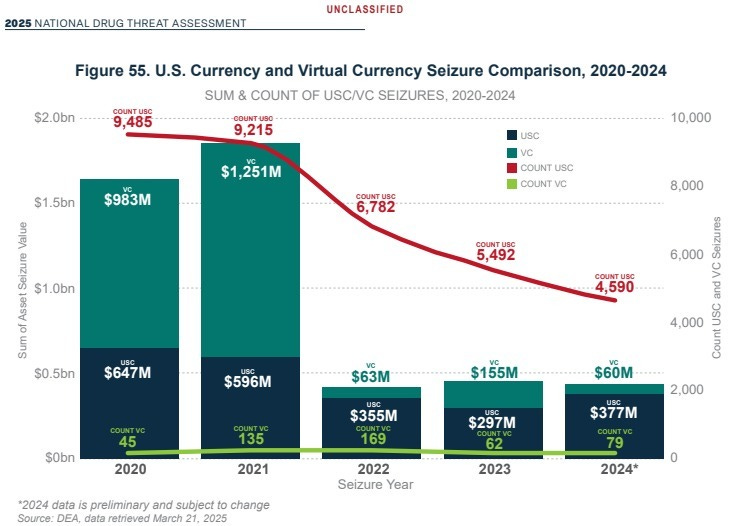 Cartel cash seizures have dropped dramatically in the last four years. Cartel cash seizures have dropped dramatically in the last four years.