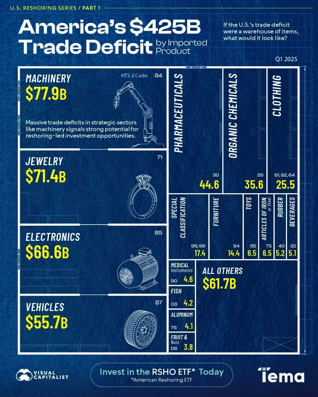 Ranked: America’s $425B Trade Deficit by Product (Q1 2025) 