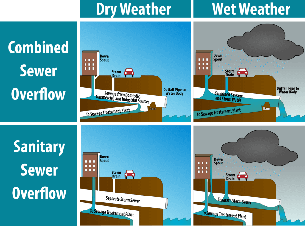 graphic showing how different sanitary sewer systems work