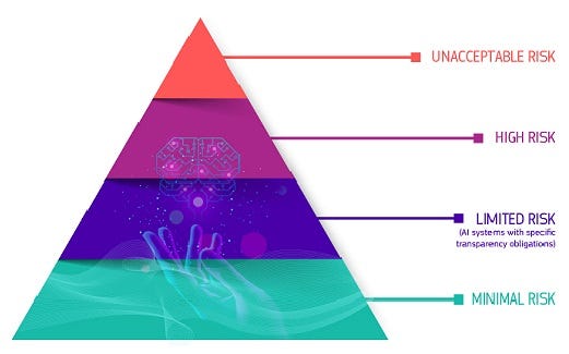 pyramid showing the four levels of risk: Unacceptable risk; High-risk; limited risk, minimal or no risk