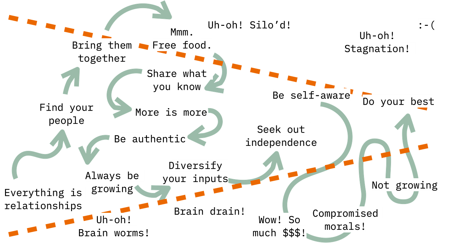 The squiggly path from Image 3, now annotated with phrases such as "Bring them together," "Be authentic," "Uh-oh! Brain worms!" and "Wow! So much $$$!," offering commentary about various stages or challenges along the journey.