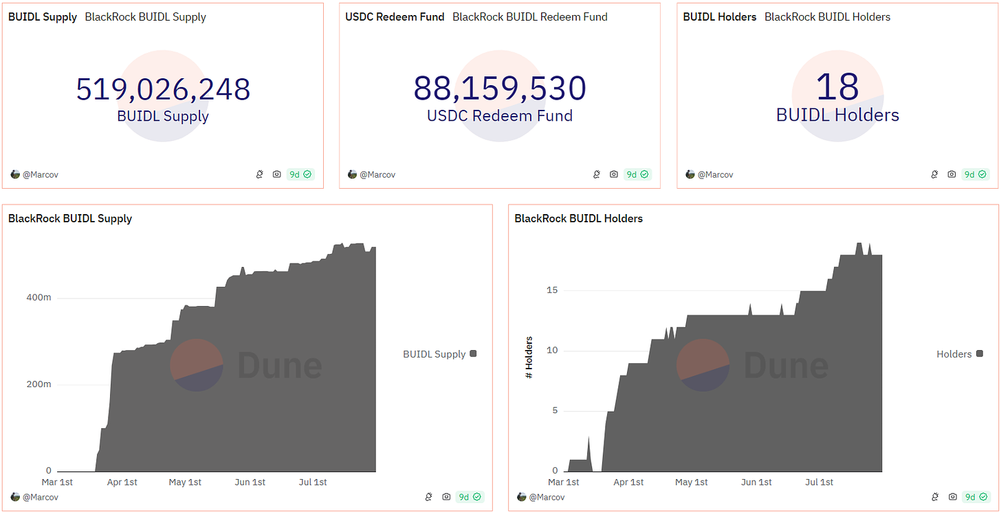 blackRock USD Institutional Digital Liquidity Fund