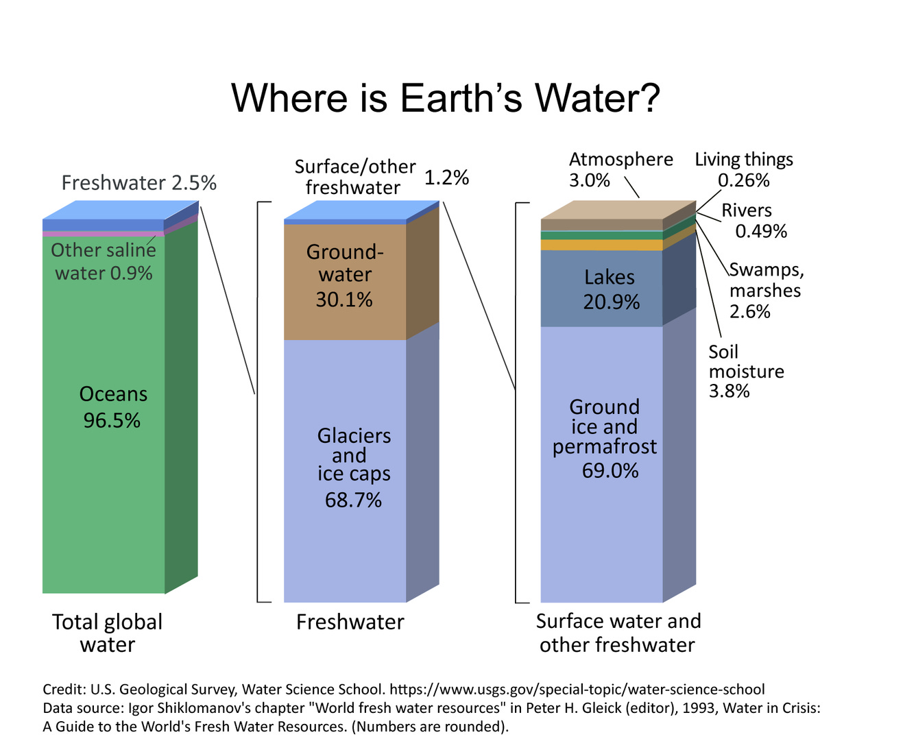 The distribution of water on, in, and above the Earth