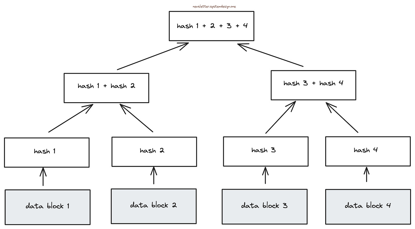 Synchronising Data Using the Merkle Tree