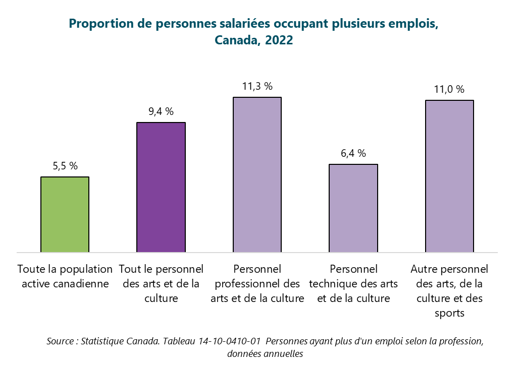 Graphique de la Proportion de personnes salariées occupant plusieurs emplois, Canada, 2022. Toute la population active canadienne : 5,5 %. Tout le personnel des arts et de la culture : 9,4 %. Personnel professionnel des arts et de la culture : 11,3 %. Personnel technique des arts et de la culture : 6,4 %. Autre personnel des arts, de la culture et des sports : 11 %. Source : Statistique Canada. Tableau 14-10-0410-01. Personnes ayant plus d'un emploi selon la profession, données annuelles.