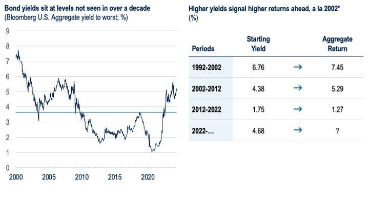 Two charts. Left chart shows BBG U.S. Aggregate yield to worst as a % from 2000-2024. Right chart shows progression of yields in different periods of time.