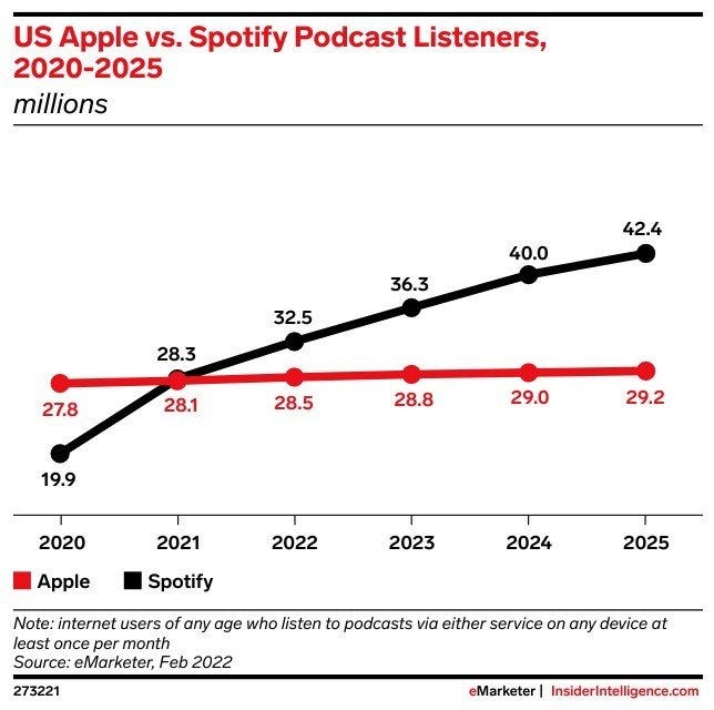 Spotify Podcast Growth is Accelerating as Apple Flatlines – Analysts Say