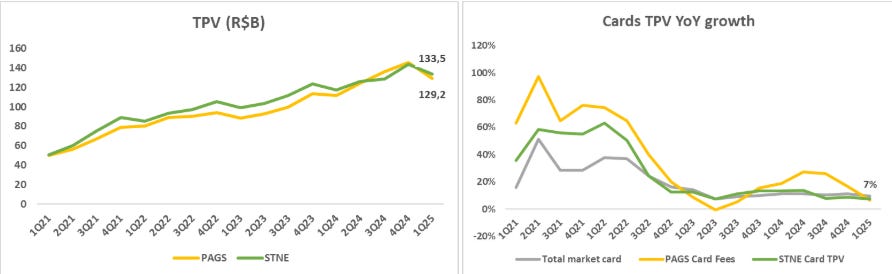 TPV in Brazilian reais and card payments growth for PAGS, STNE and the credit card market