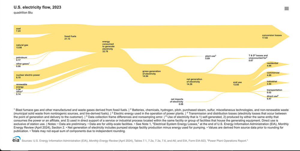 Monthly Energy Review (April 2024). Sources: U.S. Energy Information Administration (EIA)