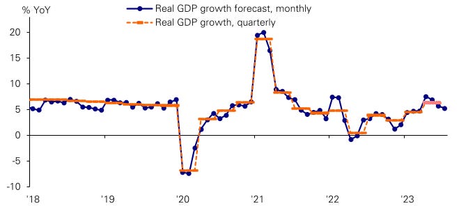 We estimate China's GDP growth slowed to 5.2% YoY in July from 5.6% in June