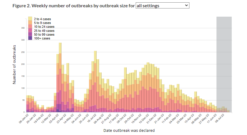 Stacked bar chart of weekly outbreaks by outbreak size (2-4 cases, 5-9 cases, 10-24 cases, 25-49 cases, 50-99 cases, 100+ cases) in Canada from January 8th, 2022 to July 9th, 2023. Rates begin at around 70, return to low levels, spike to around 300 in April 2022, return to lower levels though higher than the previous lull, spike again to around 250 in Summer 2022 then decrease to around 100 (a much higher lull), remain around 150-200 from October 2022 to January 2023, then from 50-100 until May 2023, then decrease to around 25. 