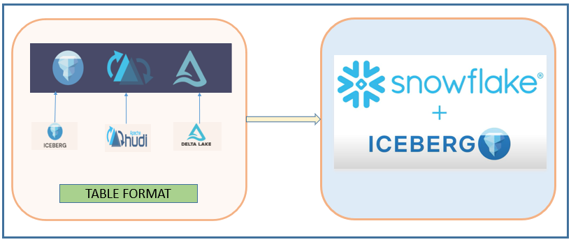 Table Format-> Powering Snowflake with Apache Iceberg | by Somen Swain |  Snowflake Builders Blog: Data Engineers, App Developers, AI/ML, & Data  Science | Medium