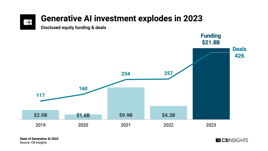 Global Venture Capital Funding Rises 11% Driven by Large Gen AI Deals - Fintech Schweiz Digital Finance News - FintechNewsCH Global Venture Capital Funding Rises 11% Driven by Large Gen AI Deals - Fintech Schweiz Digital Finance News - FintechNewsCH