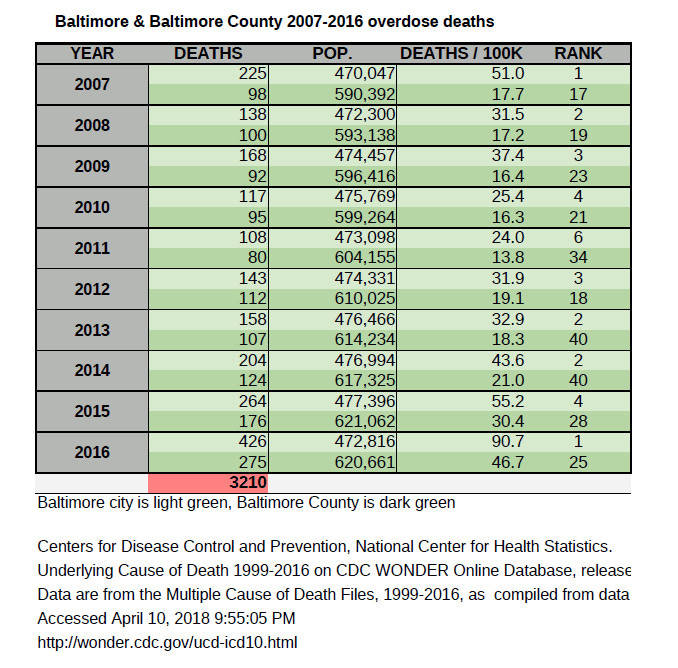 CDC stats on the high incidence of opioid overdose deaths in Baltimore