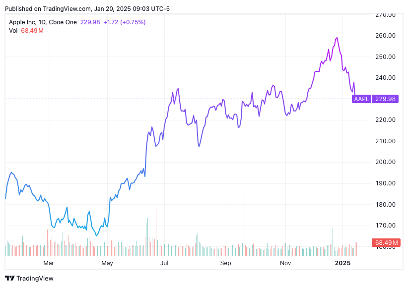 TradingView chart