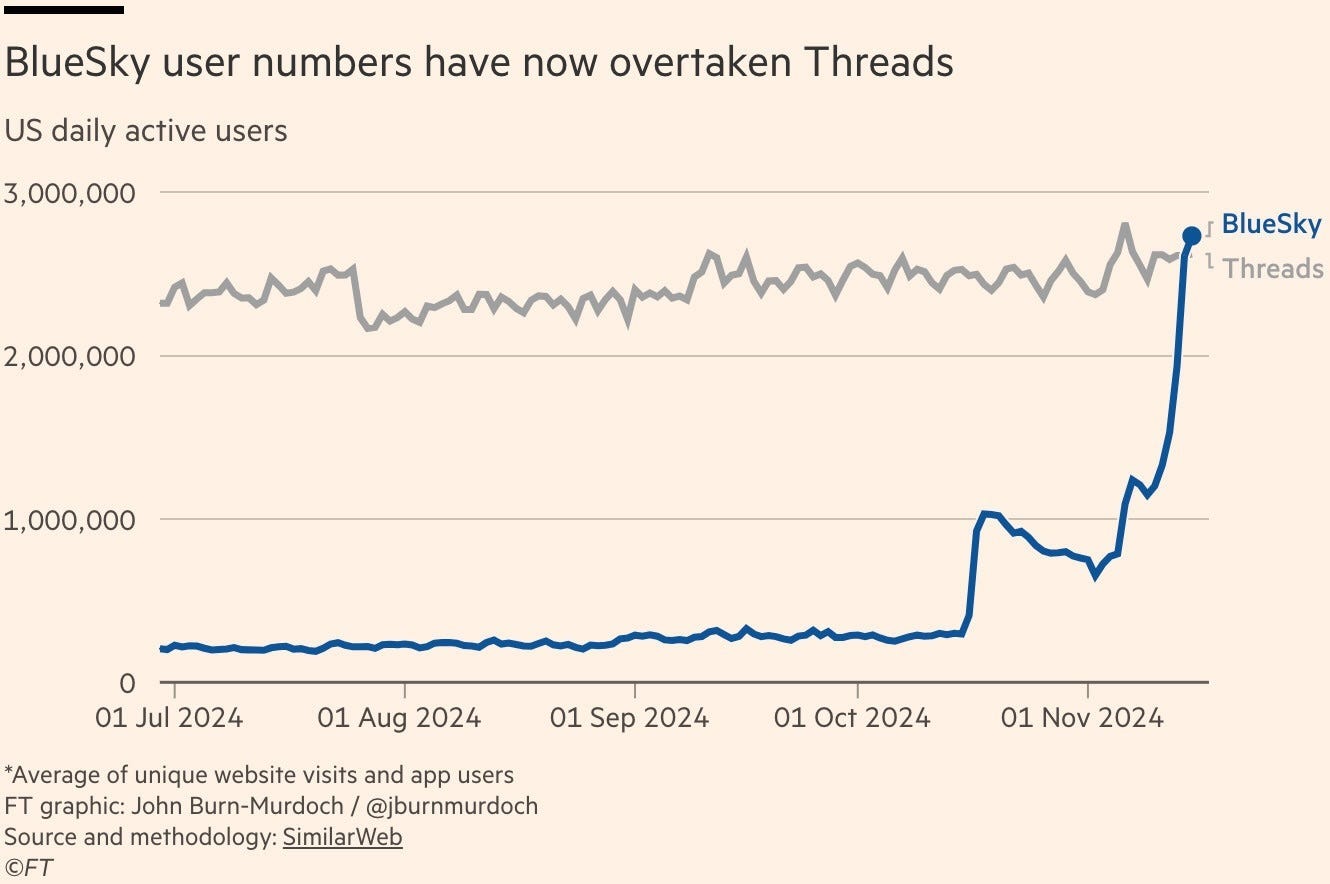 Photo by Tal Kissos on November 21, 2024. May be an image of text that says "US daily active users BlueSky user numbers have now overtaken Threads 3,000,000 2,000,000 BlueSky 1 Threads 1,000,000 0 01 Jul 2024 01 Aug 2024 *Average of unique website visits and app users FT graphic: John Burn-Murdoch @jburnmurdoch Source and methodology: SimilarWeb ©FT 01 01Sep2024 Sep 2024 01 Oct 2024 01 01Nov2024 Nov 2024".