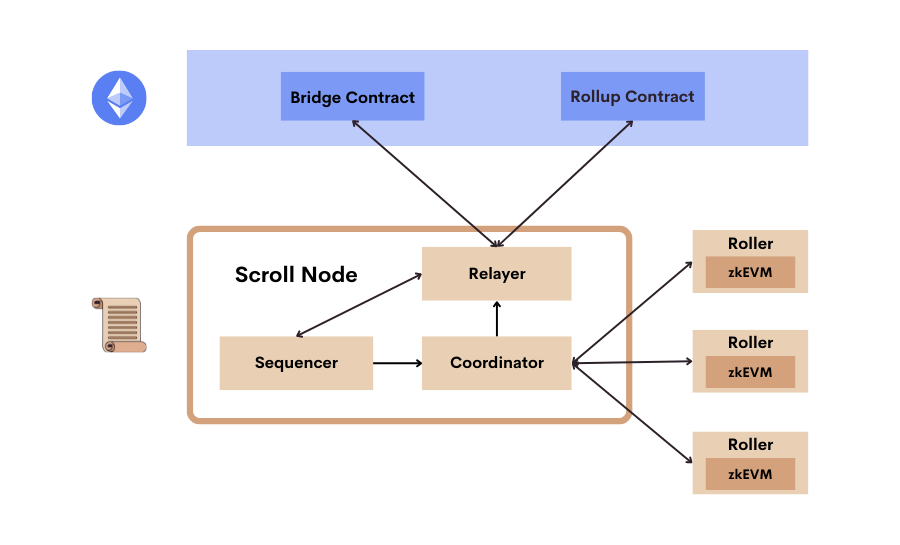 An overview of Scroll's architecture — Scroll