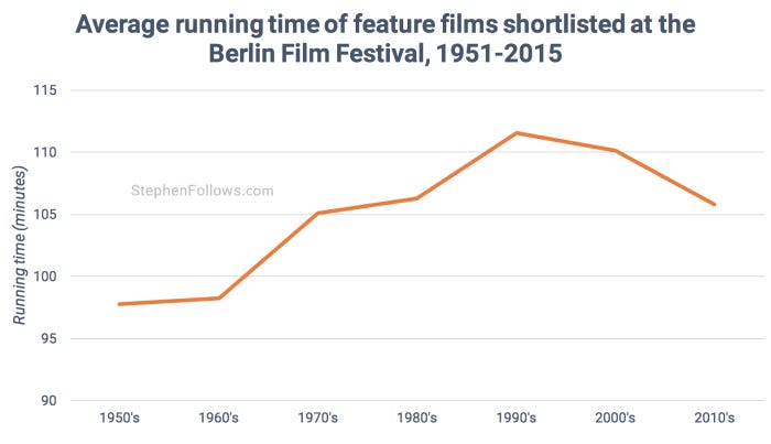 Running time of films at Berlin Film Festival