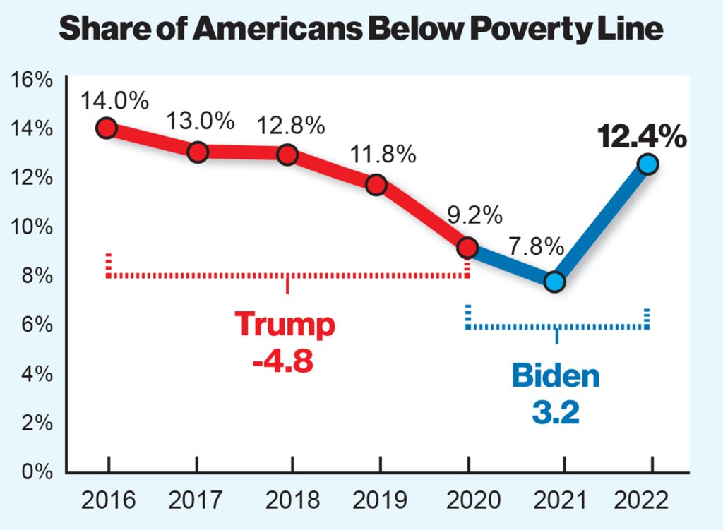 Poverty line graph