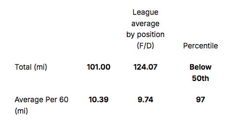 Lapierre's skating stats