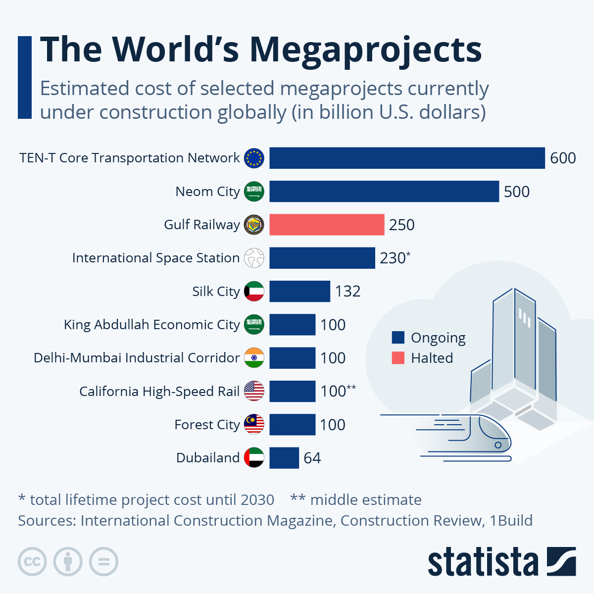 Infographic: The World's Megaprojects | Statista