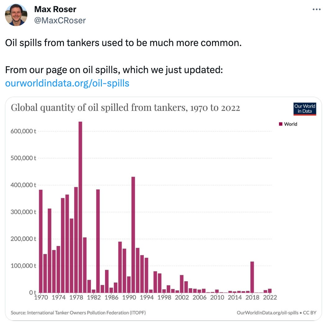  See new Tweets Conversation Max Roser @MaxCRoser Oil spills from tankers used to be much more common.  From our page on oil spills, which we just updated: https://ourworldindata.org/oil-spills