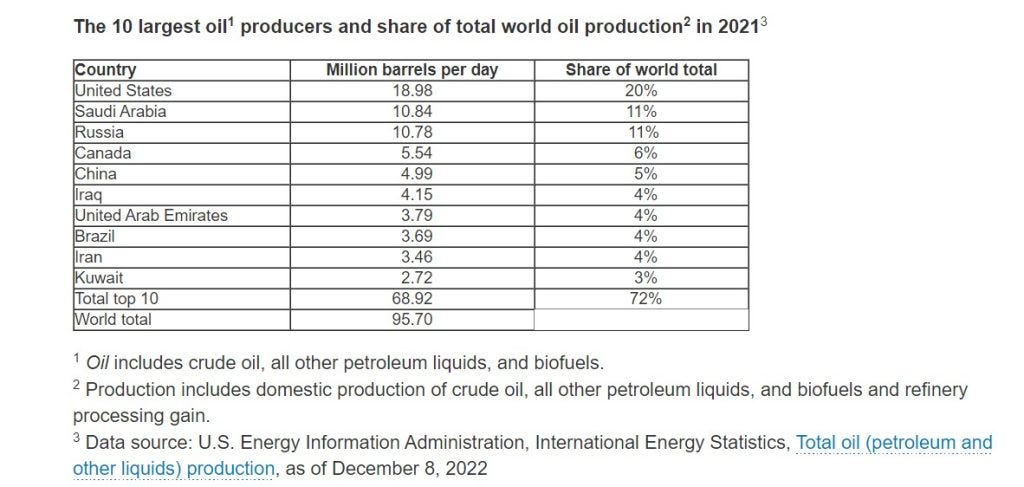 oil top 10 producers world countries