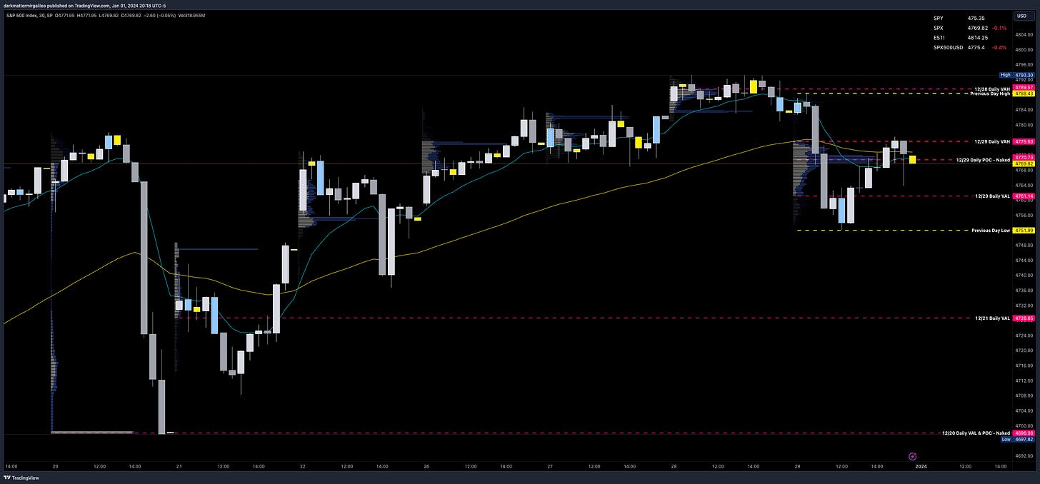 SPX 30min Chart with Session Volume Profile Levels