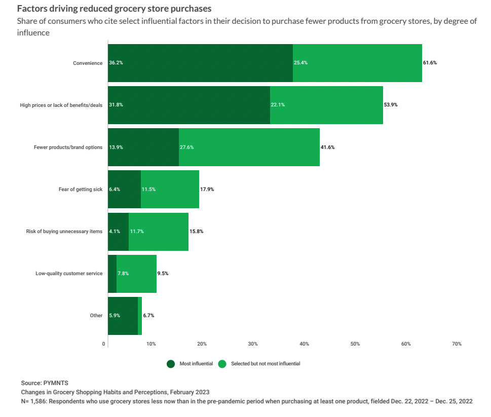 Factors driving reduced grocery store purchases