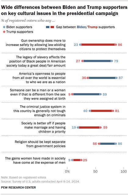 Chart shows Wide differences between Biden and Trump supporters on key cultural issues in the presidential campaign