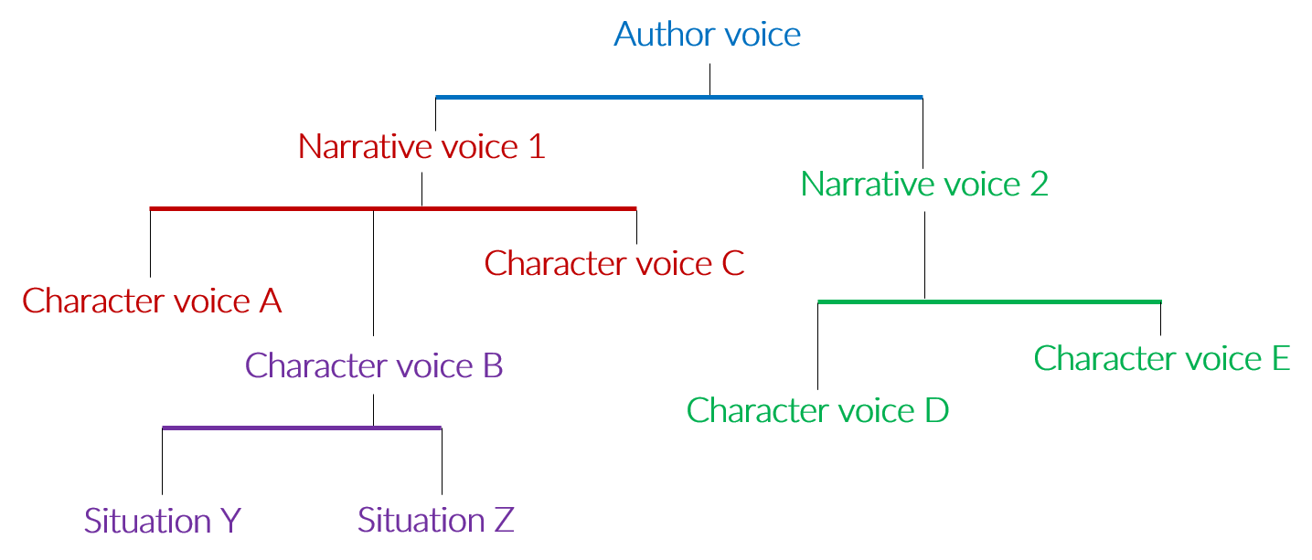 Mobile of voice with "author voice" at the top, "narrative voice" on the second level followed by "character voices" and a final level to show how a voice shifts in different "situations"