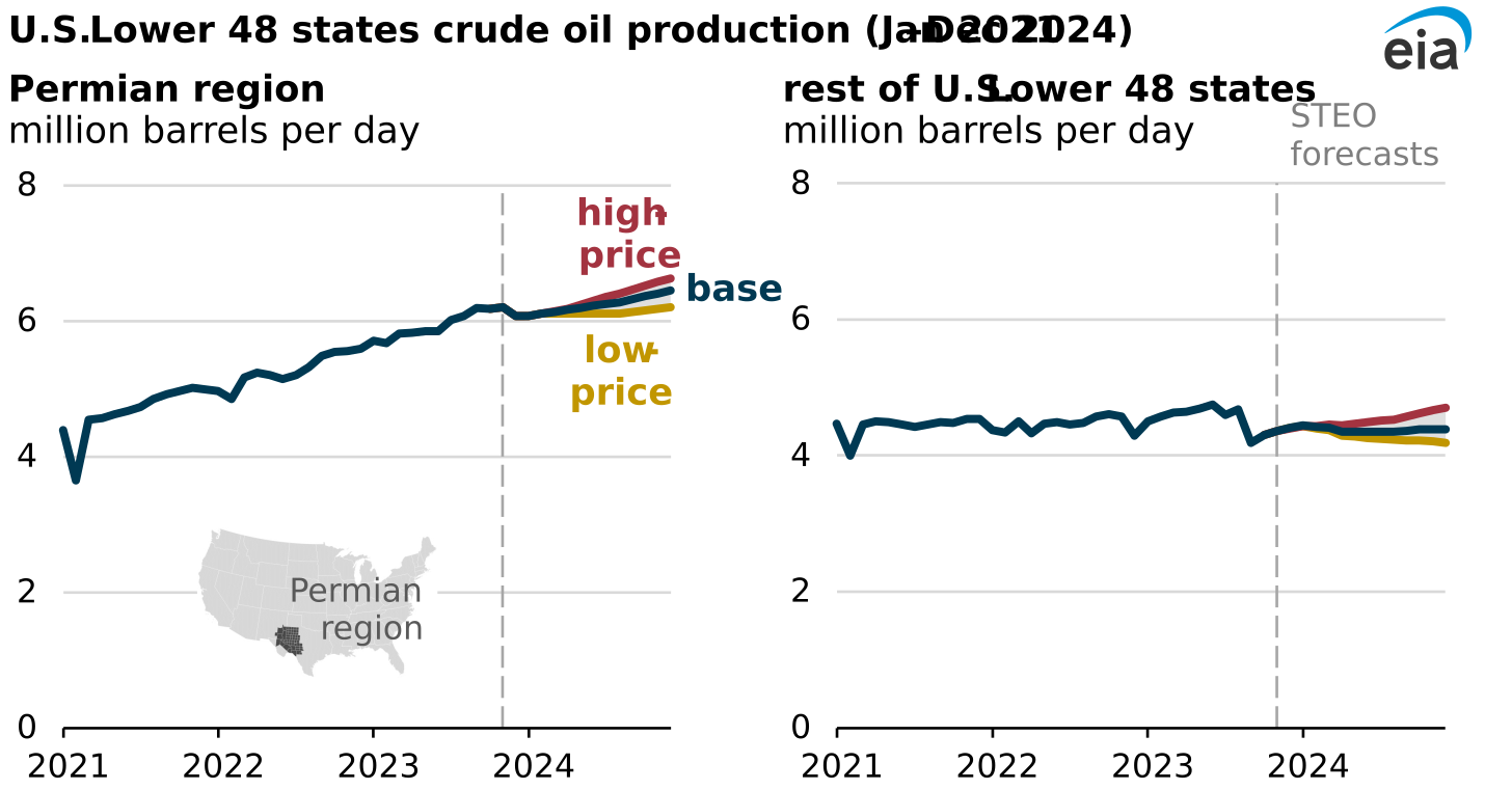 data visualization of crude oil production in the Permian region and rest of the United States