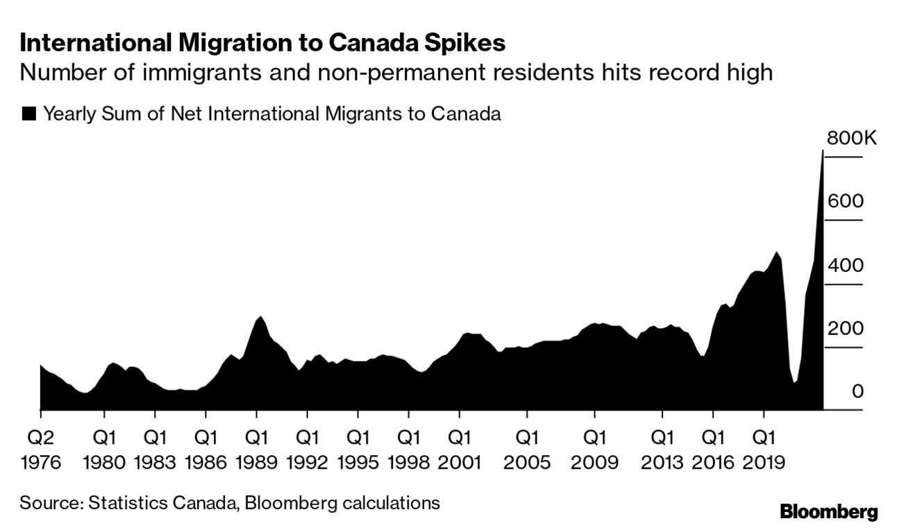 Immigration to Canada: Population Growth Rate Hits Fresh Annual Record -  Bloomberg