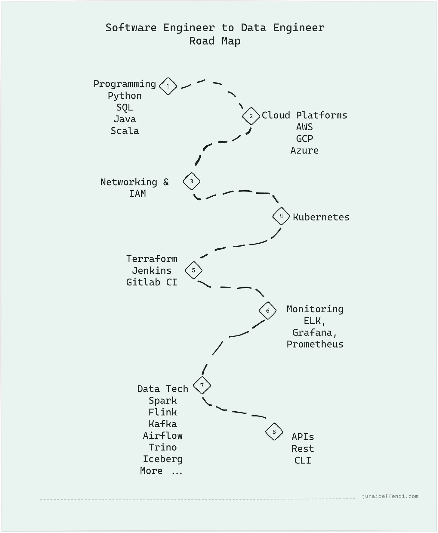 SWE to DE Roadmap