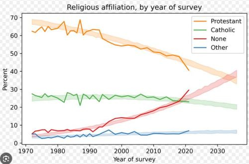 Atheists and Unaffiliated Religious 'Nones' Make Up Largest Single Group in  America – OB Rag