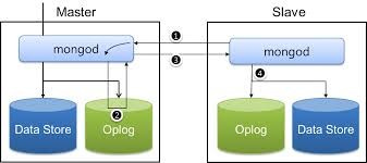 How to increase OpLog Size in replica set in Mongo 3.2