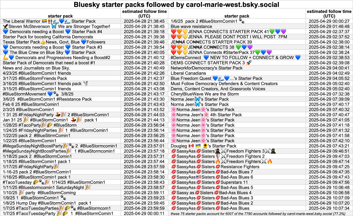 table of starter packs followed by carol-marie-west.bsky.social