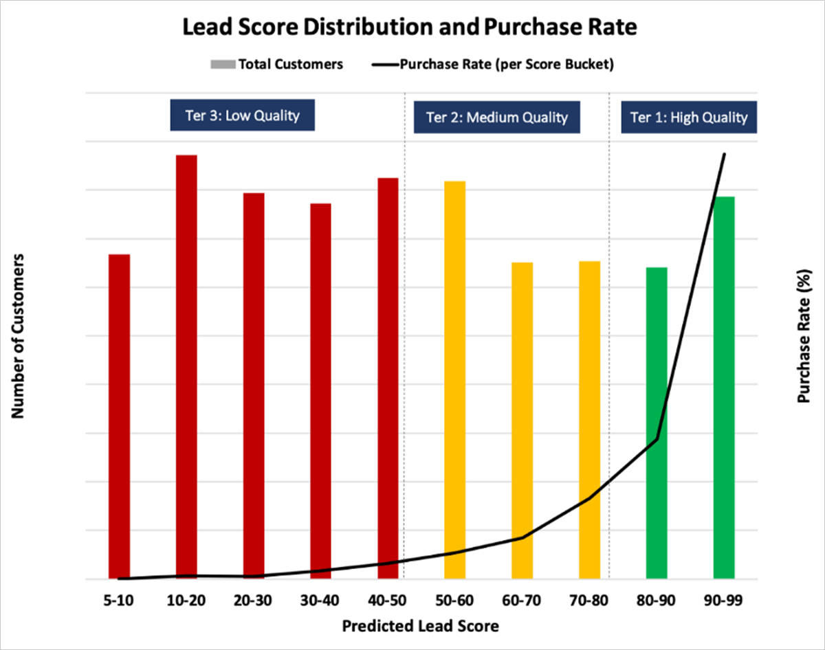 Traditional vs. predictive lead scoring | Insightly