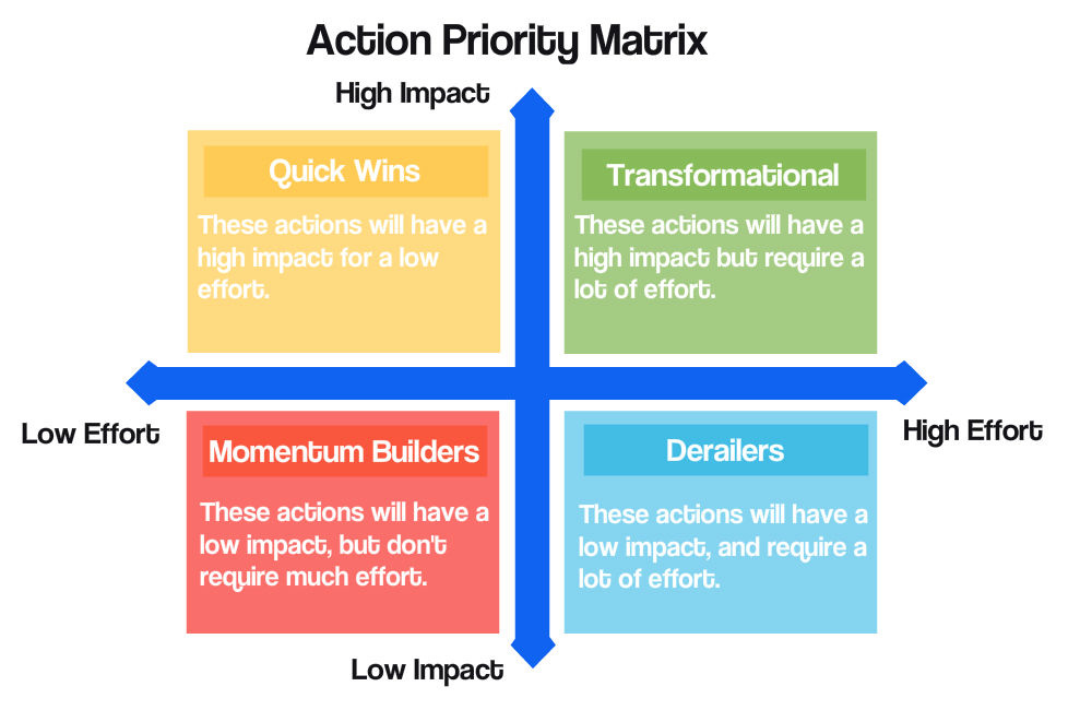 https://www.chanty.com/blog/wp-content/uploads/2019/08/Action-Priority-Matrix.jpg