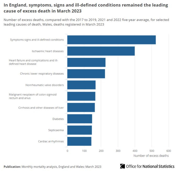 Rotated bar chart showing in England, symptoms, signs and ill-defined conditions remained the leading cause of excess death in March 2023