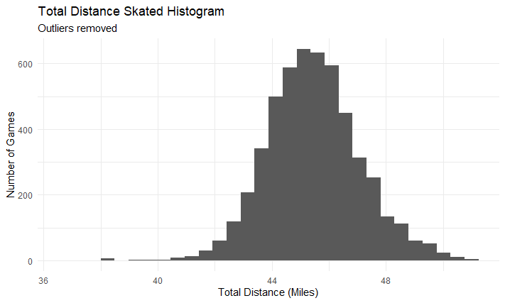 A histogram showing the distribution of total distance skater for each team per game.  There is still a small outlier group around 37 miles.