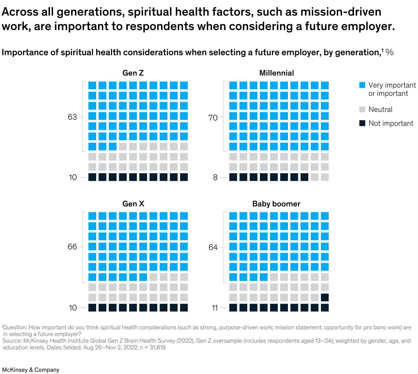 Across all generations, spiritual health factors, such as mission-driven work, are important to respondents when considering a future employer.
