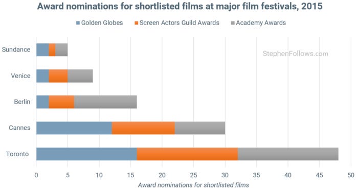 Toronto International Film Festival awards