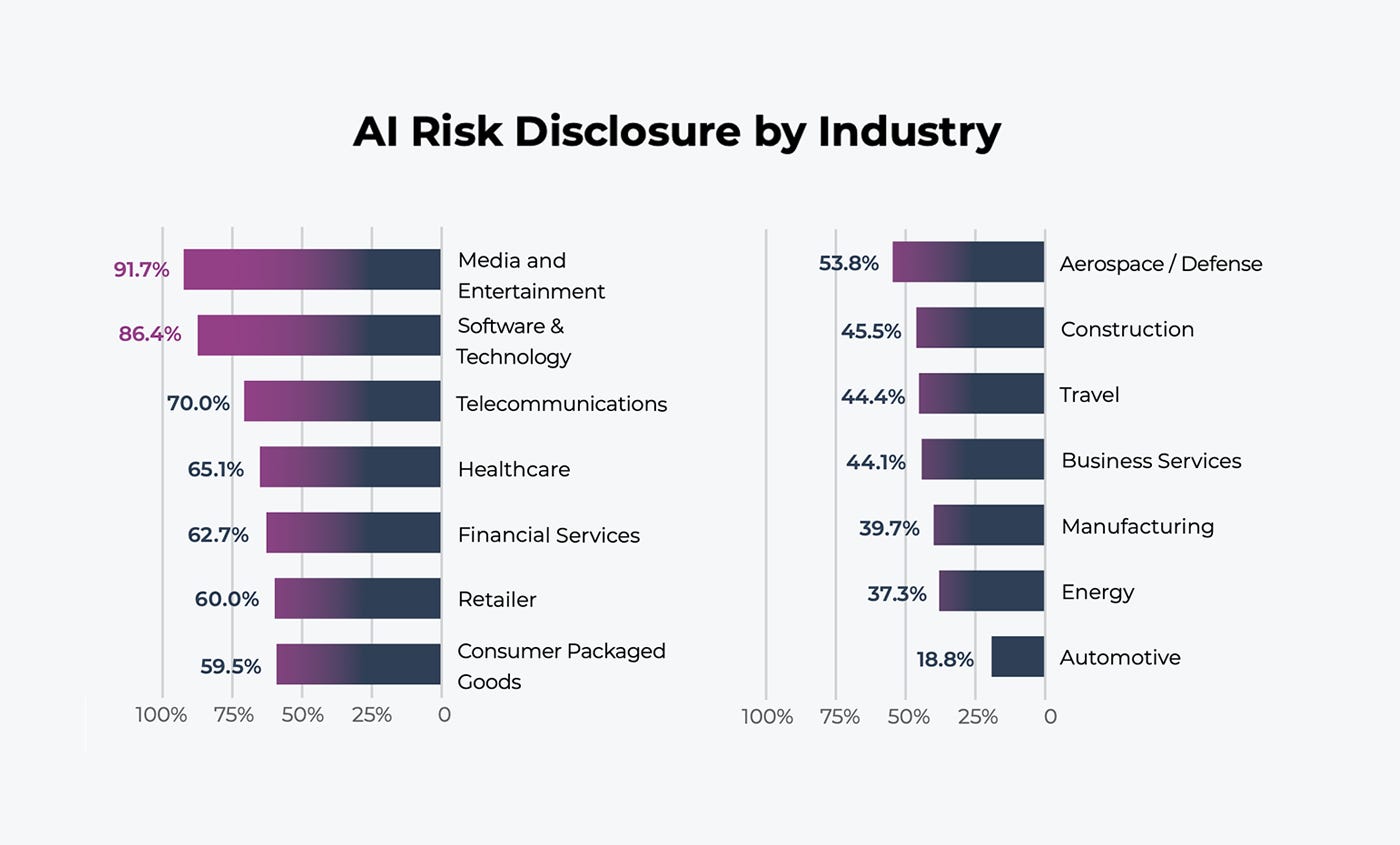 A graph showing the percentage of Fortune 500 companies that disclosed AI risks in their SEC filings, organised by industry.